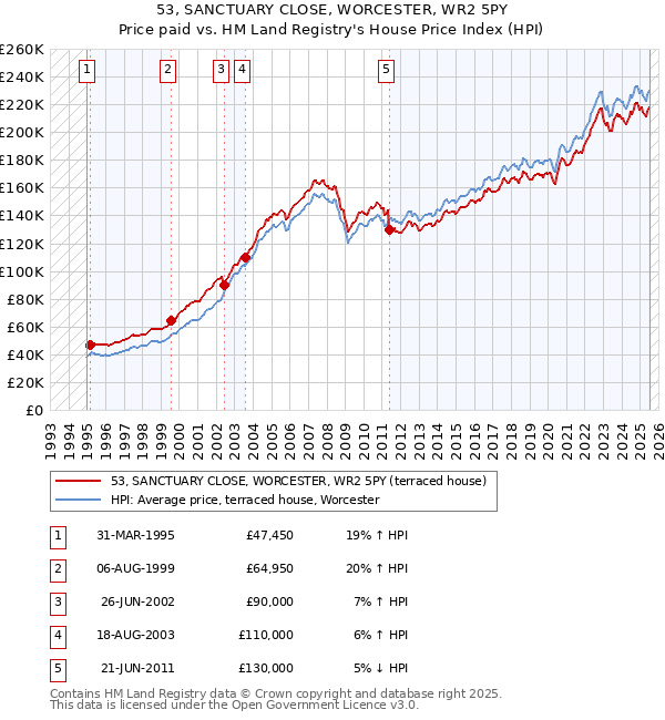 53, SANCTUARY CLOSE, WORCESTER, WR2 5PY: Price paid vs HM Land Registry's House Price Index