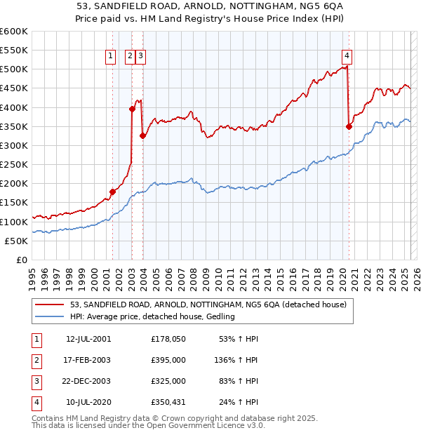 53, SANDFIELD ROAD, ARNOLD, NOTTINGHAM, NG5 6QA: Price paid vs HM Land Registry's House Price Index
