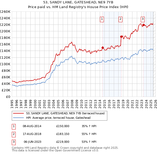 53, SANDY LANE, GATESHEAD, NE9 7YB: Price paid vs HM Land Registry's House Price Index