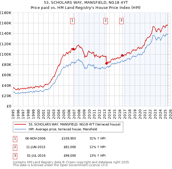 53, SCHOLARS WAY, MANSFIELD, NG18 4YT: Price paid vs HM Land Registry's House Price Index