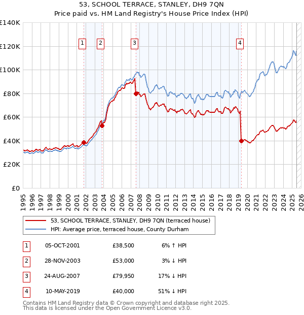 53, SCHOOL TERRACE, STANLEY, DH9 7QN: Price paid vs HM Land Registry's House Price Index