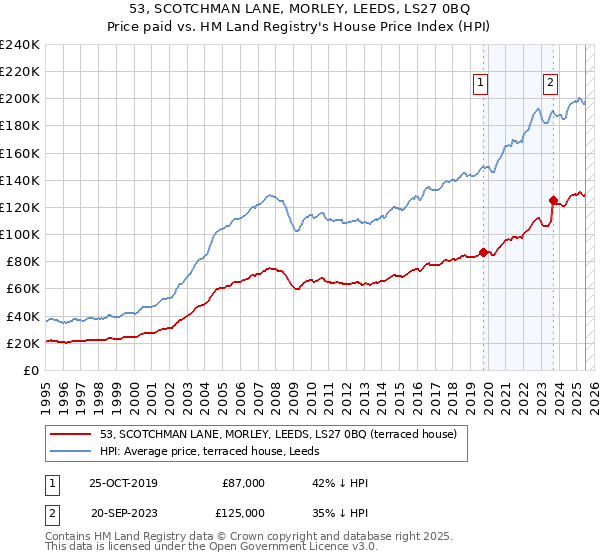 53, SCOTCHMAN LANE, MORLEY, LEEDS, LS27 0BQ: Price paid vs HM Land Registry's House Price Index