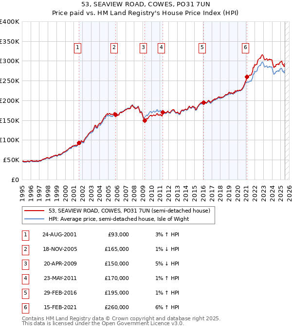 53, SEAVIEW ROAD, COWES, PO31 7UN: Price paid vs HM Land Registry's House Price Index