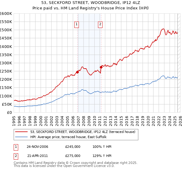 53, SECKFORD STREET, WOODBRIDGE, IP12 4LZ: Price paid vs HM Land Registry's House Price Index
