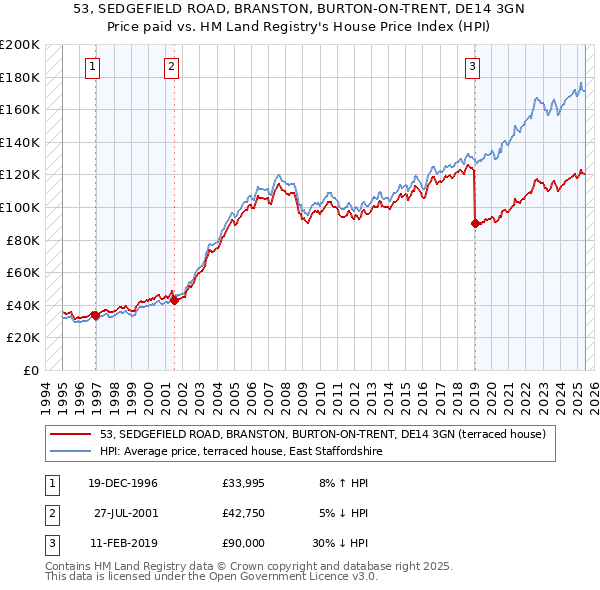 53, SEDGEFIELD ROAD, BRANSTON, BURTON-ON-TRENT, DE14 3GN: Price paid vs HM Land Registry's House Price Index
