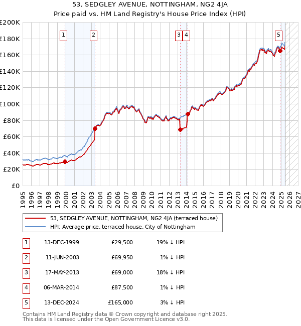 53, SEDGLEY AVENUE, NOTTINGHAM, NG2 4JA: Price paid vs HM Land Registry's House Price Index
