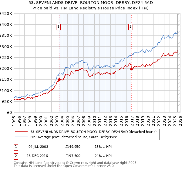53, SEVENLANDS DRIVE, BOULTON MOOR, DERBY, DE24 5AD: Price paid vs HM Land Registry's House Price Index