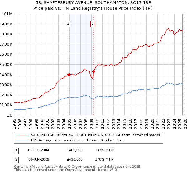 53, SHAFTESBURY AVENUE, SOUTHAMPTON, SO17 1SE: Price paid vs HM Land Registry's House Price Index