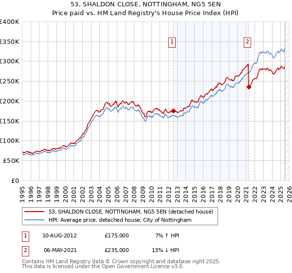 53, SHALDON CLOSE, NOTTINGHAM, NG5 5EN: Price paid vs HM Land Registry's House Price Index