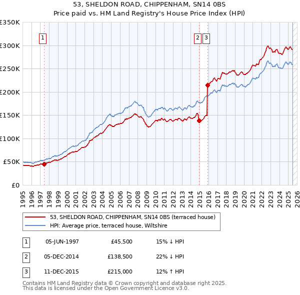 53, SHELDON ROAD, CHIPPENHAM, SN14 0BS: Price paid vs HM Land Registry's House Price Index