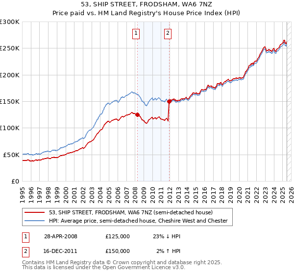 53, SHIP STREET, FRODSHAM, WA6 7NZ: Price paid vs HM Land Registry's House Price Index