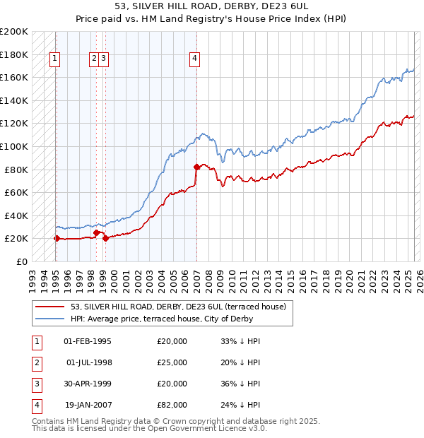 53, SILVER HILL ROAD, DERBY, DE23 6UL: Price paid vs HM Land Registry's House Price Index