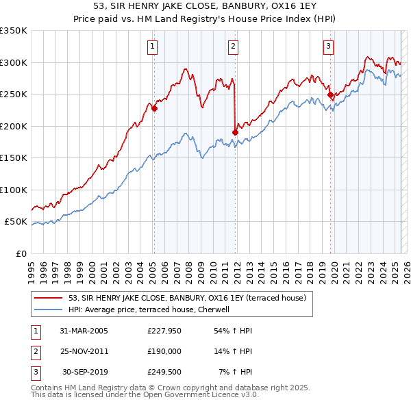 53, SIR HENRY JAKE CLOSE, BANBURY, OX16 1EY: Price paid vs HM Land Registry's House Price Index