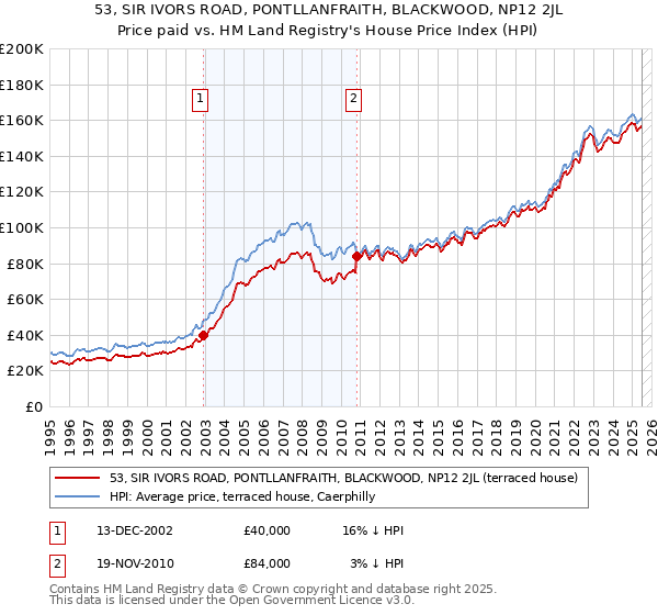 53, SIR IVORS ROAD, PONTLLANFRAITH, BLACKWOOD, NP12 2JL: Price paid vs HM Land Registry's House Price Index