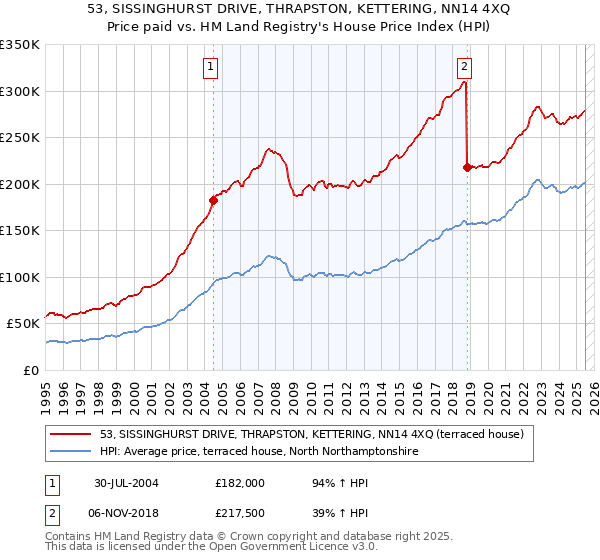 53, SISSINGHURST DRIVE, THRAPSTON, KETTERING, NN14 4XQ: Price paid vs HM Land Registry's House Price Index
