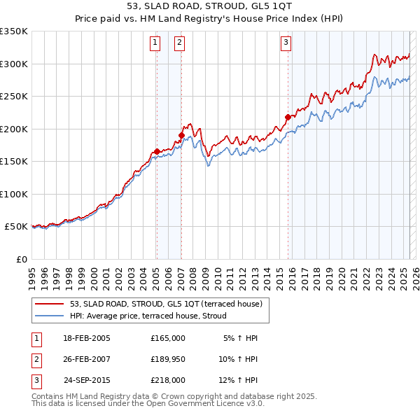53, SLAD ROAD, STROUD, GL5 1QT: Price paid vs HM Land Registry's House Price Index