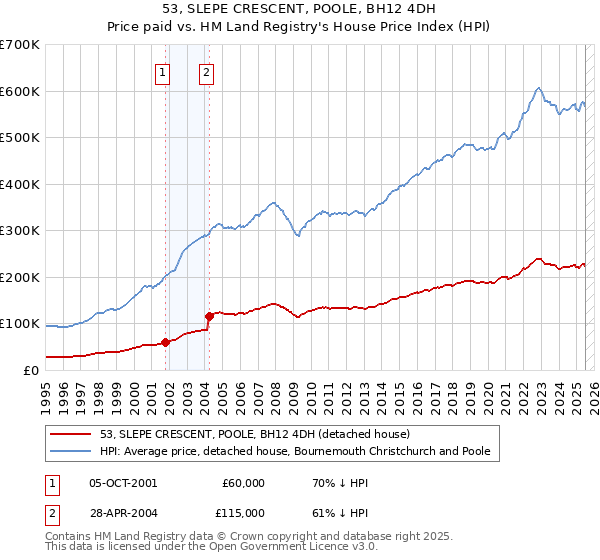 53, SLEPE CRESCENT, POOLE, BH12 4DH: Price paid vs HM Land Registry's House Price Index