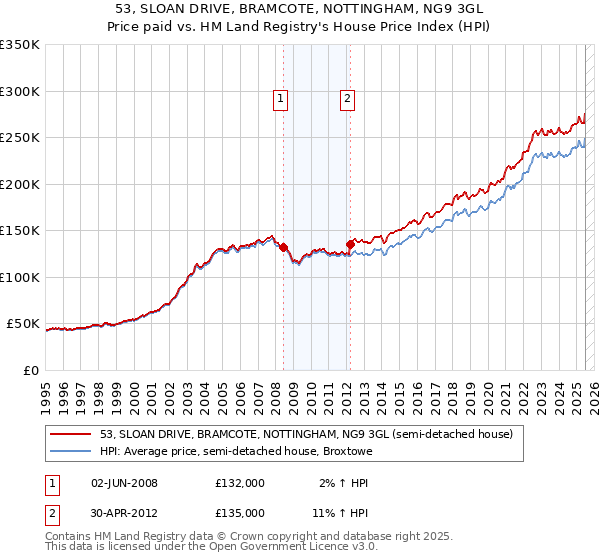 53, SLOAN DRIVE, BRAMCOTE, NOTTINGHAM, NG9 3GL: Price paid vs HM Land Registry's House Price Index