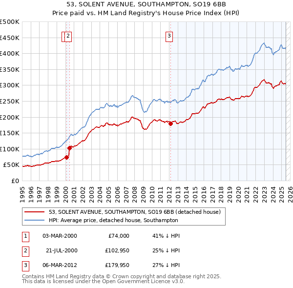 53, SOLENT AVENUE, SOUTHAMPTON, SO19 6BB: Price paid vs HM Land Registry's House Price Index