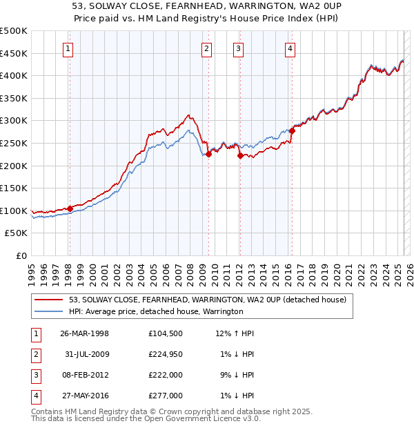 53, SOLWAY CLOSE, FEARNHEAD, WARRINGTON, WA2 0UP: Price paid vs HM Land Registry's House Price Index