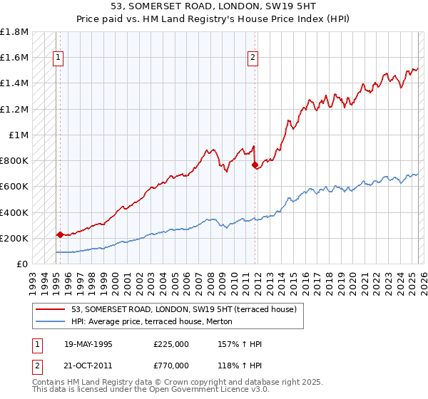 53, SOMERSET ROAD, LONDON, SW19 5HT: Price paid vs HM Land Registry's House Price Index