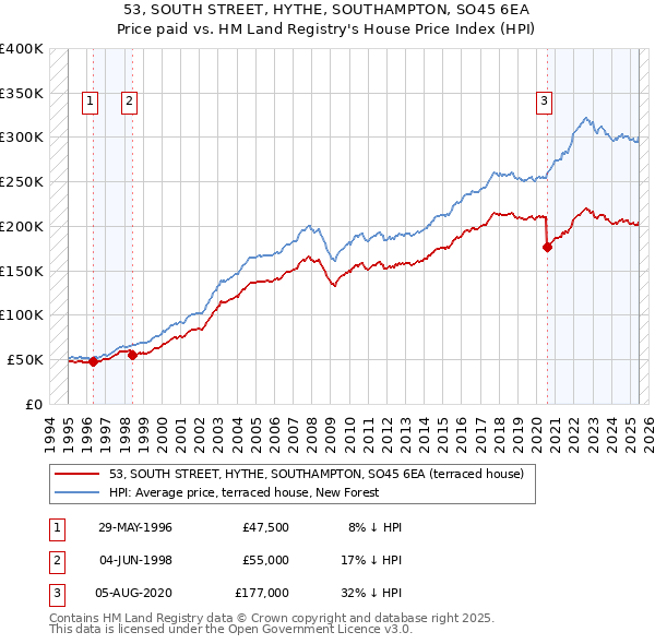 53, SOUTH STREET, HYTHE, SOUTHAMPTON, SO45 6EA: Price paid vs HM Land Registry's House Price Index