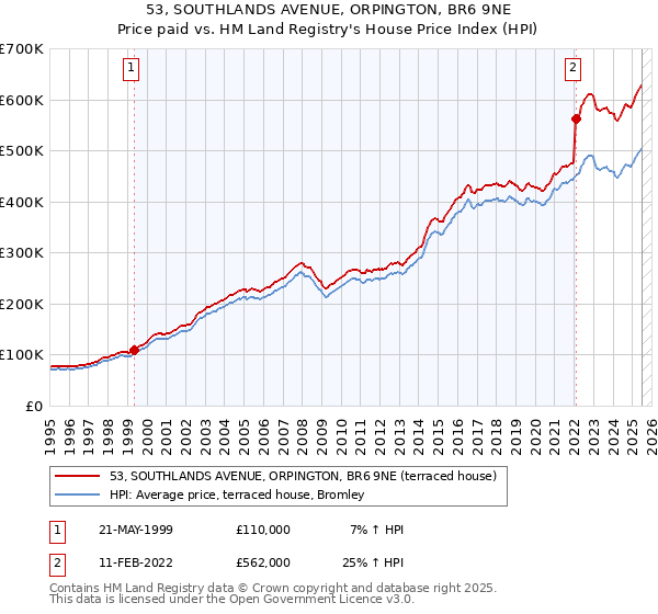 53, SOUTHLANDS AVENUE, ORPINGTON, BR6 9NE: Price paid vs HM Land Registry's House Price Index