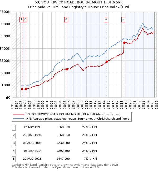 53, SOUTHWICK ROAD, BOURNEMOUTH, BH6 5PR: Price paid vs HM Land Registry's House Price Index