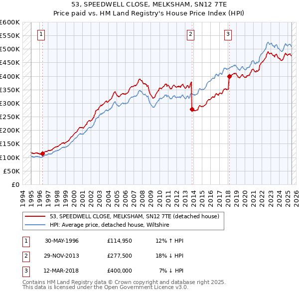 53, SPEEDWELL CLOSE, MELKSHAM, SN12 7TE: Price paid vs HM Land Registry's House Price Index