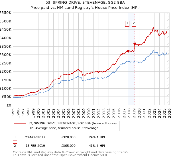 53, SPRING DRIVE, STEVENAGE, SG2 8BA: Price paid vs HM Land Registry's House Price Index