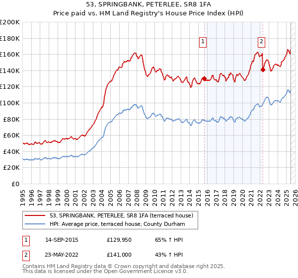 53, SPRINGBANK, PETERLEE, SR8 1FA: Price paid vs HM Land Registry's House Price Index
