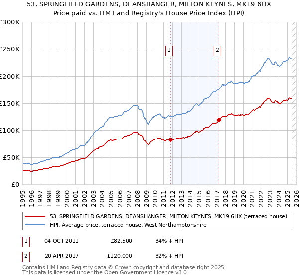 53, SPRINGFIELD GARDENS, DEANSHANGER, MILTON KEYNES, MK19 6HX: Price paid vs HM Land Registry's House Price Index