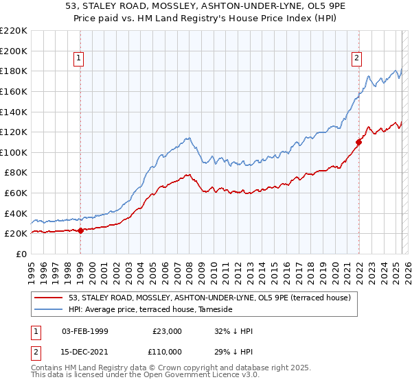 53, STALEY ROAD, MOSSLEY, ASHTON-UNDER-LYNE, OL5 9PE: Price paid vs HM Land Registry's House Price Index