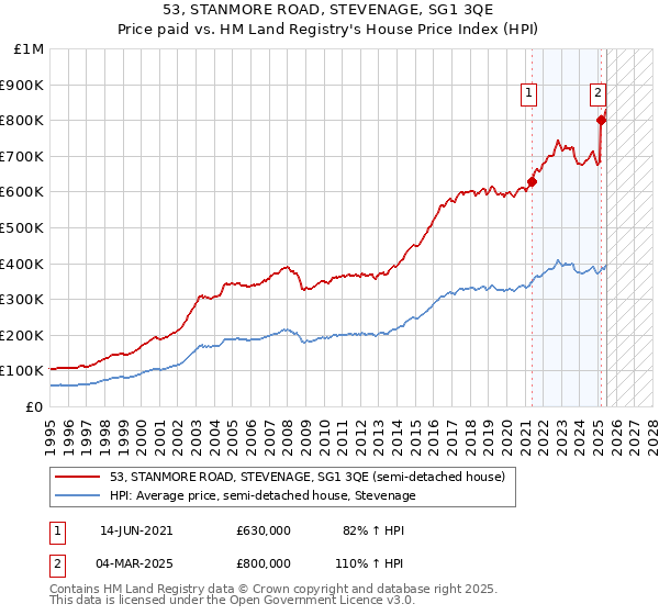 53, STANMORE ROAD, STEVENAGE, SG1 3QE: Price paid vs HM Land Registry's House Price Index