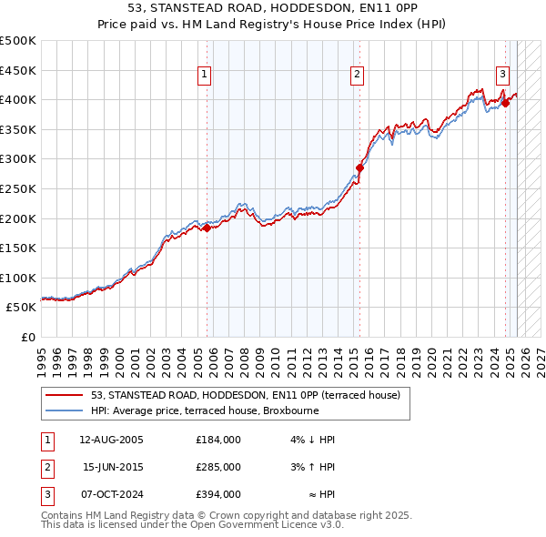 53, STANSTEAD ROAD, HODDESDON, EN11 0PP: Price paid vs HM Land Registry's House Price Index