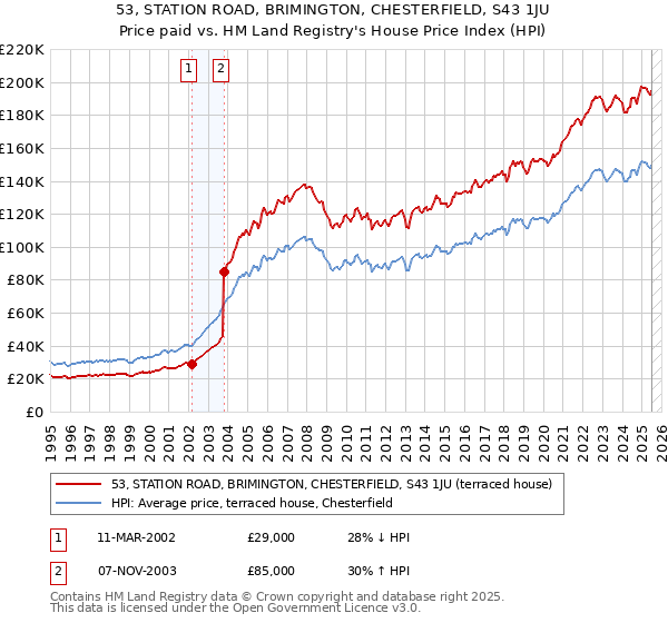 53, STATION ROAD, BRIMINGTON, CHESTERFIELD, S43 1JU: Price paid vs HM Land Registry's House Price Index