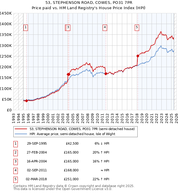 53, STEPHENSON ROAD, COWES, PO31 7PR: Price paid vs HM Land Registry's House Price Index