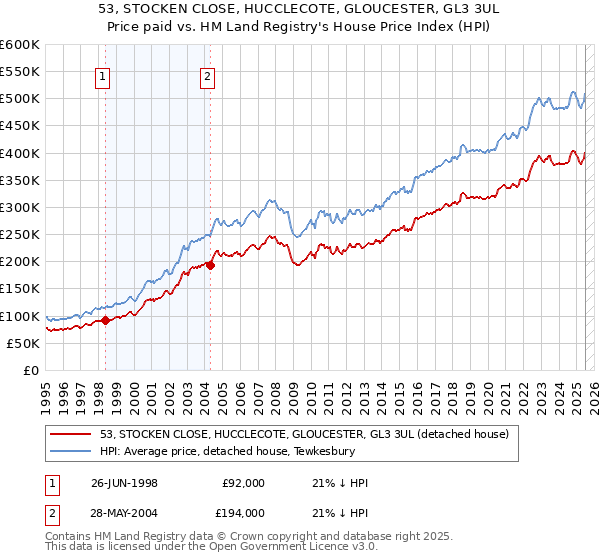 53, STOCKEN CLOSE, HUCCLECOTE, GLOUCESTER, GL3 3UL: Price paid vs HM Land Registry's House Price Index