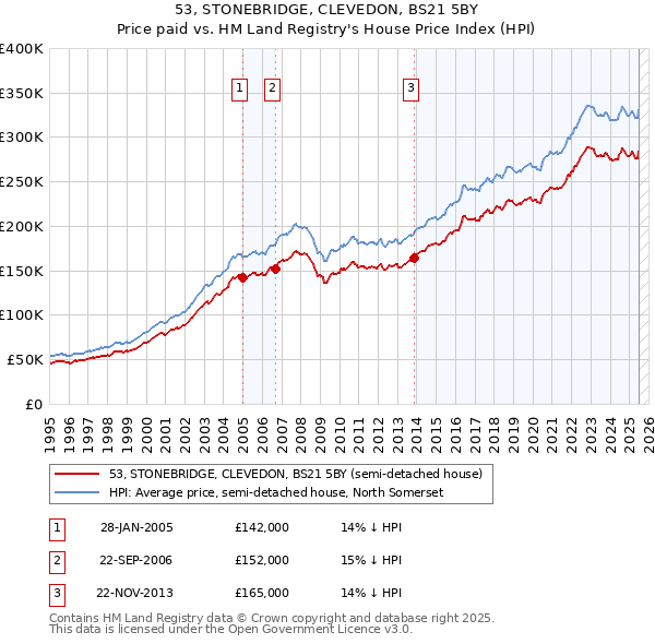 53, STONEBRIDGE, CLEVEDON, BS21 5BY: Price paid vs HM Land Registry's House Price Index