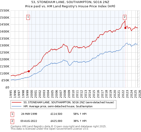53, STONEHAM LANE, SOUTHAMPTON, SO16 2NZ: Price paid vs HM Land Registry's House Price Index