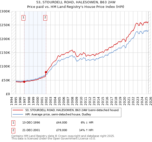 53, STOURDELL ROAD, HALESOWEN, B63 2AW: Price paid vs HM Land Registry's House Price Index