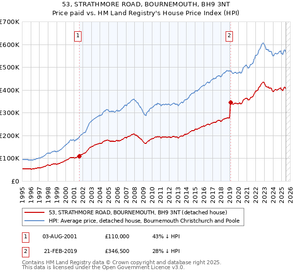53, STRATHMORE ROAD, BOURNEMOUTH, BH9 3NT: Price paid vs HM Land Registry's House Price Index