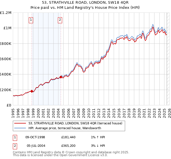53, STRATHVILLE ROAD, LONDON, SW18 4QR: Price paid vs HM Land Registry's House Price Index