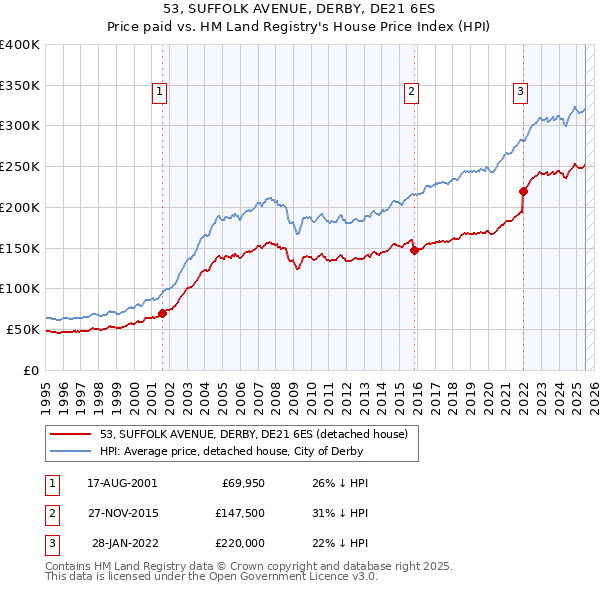53, SUFFOLK AVENUE, DERBY, DE21 6ES: Price paid vs HM Land Registry's House Price Index