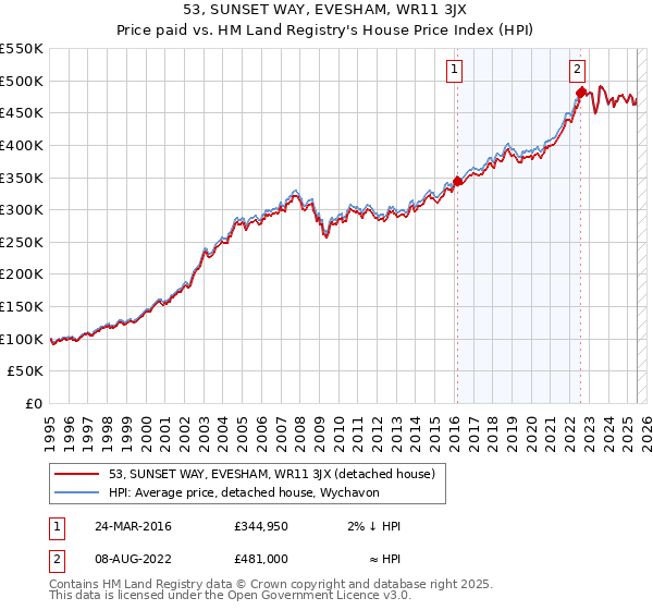 53, SUNSET WAY, EVESHAM, WR11 3JX: Price paid vs HM Land Registry's House Price Index