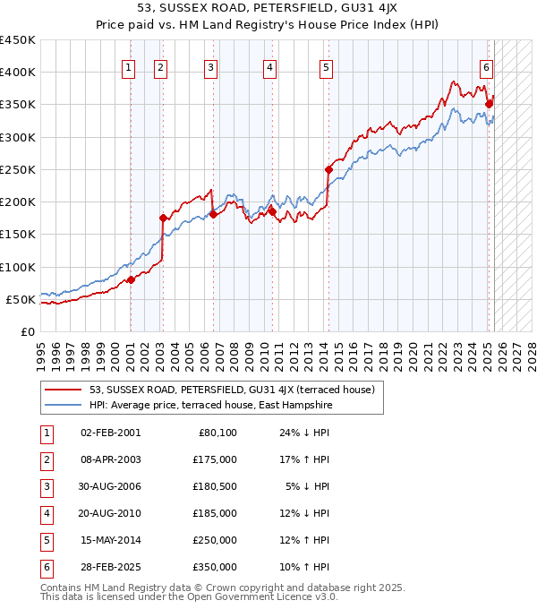 53, SUSSEX ROAD, PETERSFIELD, GU31 4JX: Price paid vs HM Land Registry's House Price Index
