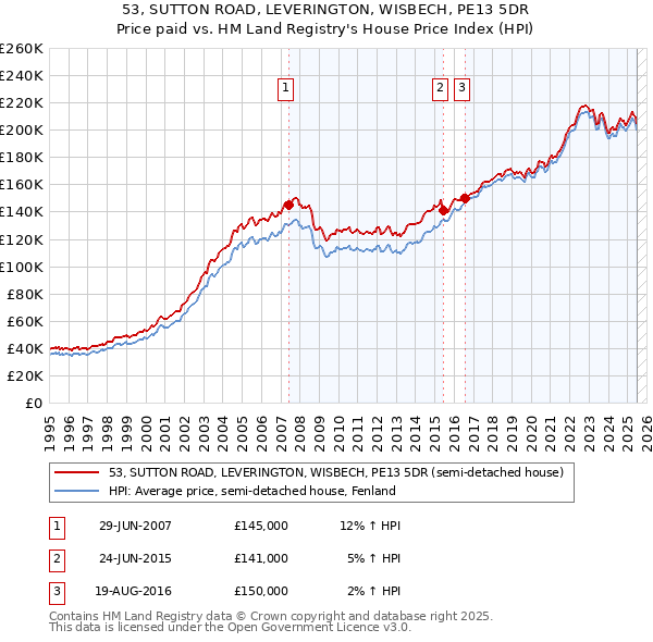 53, SUTTON ROAD, LEVERINGTON, WISBECH, PE13 5DR: Price paid vs HM Land Registry's House Price Index