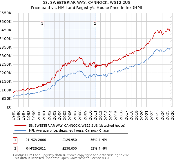 53, SWEETBRIAR WAY, CANNOCK, WS12 2US: Price paid vs HM Land Registry's House Price Index