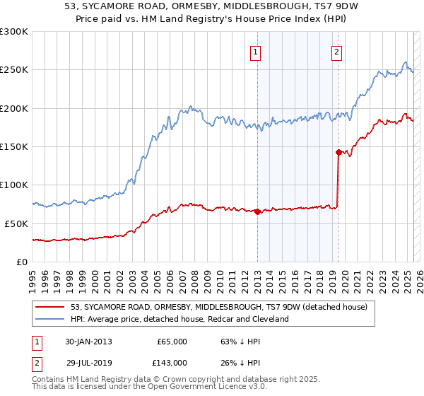53, SYCAMORE ROAD, ORMESBY, MIDDLESBROUGH, TS7 9DW: Price paid vs HM Land Registry's House Price Index