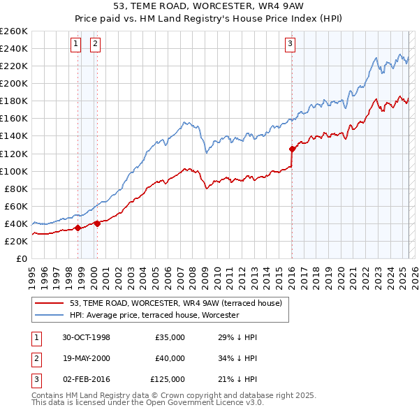 53, TEME ROAD, WORCESTER, WR4 9AW: Price paid vs HM Land Registry's House Price Index